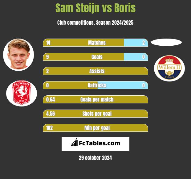 Sam Steijn vs Boris h2h player stats