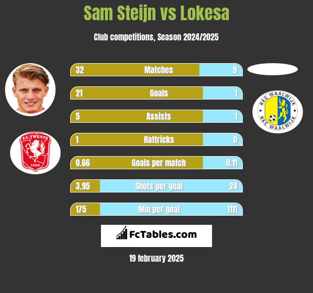 Sam Steijn vs Lokesa h2h player stats