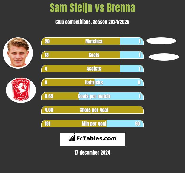 Sam Steijn vs Brenna h2h player stats