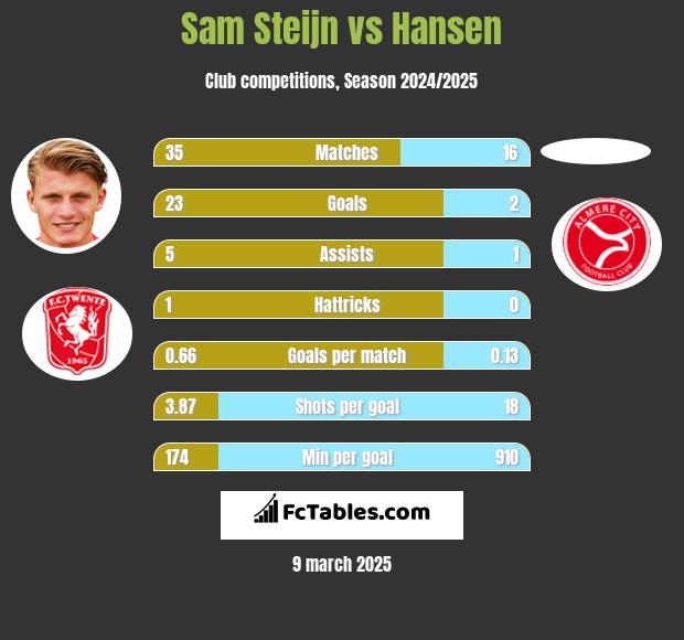 Sam Steijn vs Hansen h2h player stats