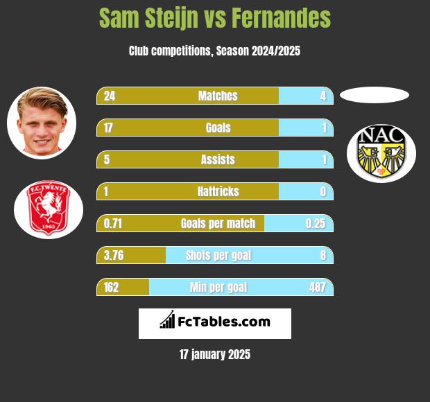 Sam Steijn vs Fernandes h2h player stats