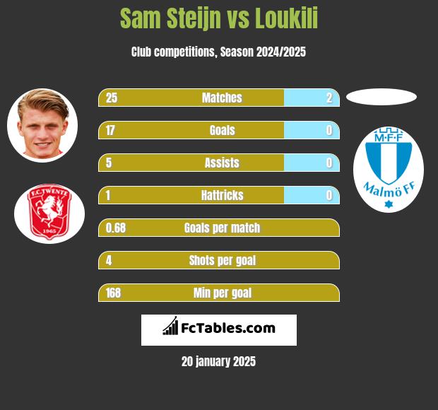 Sam Steijn vs Loukili h2h player stats