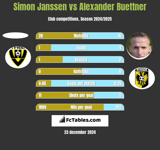 Simon Janssen vs Alexander Buettner h2h player stats