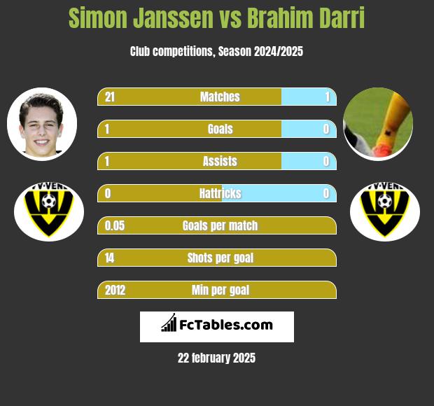 Simon Janssen vs Brahim Darri h2h player stats