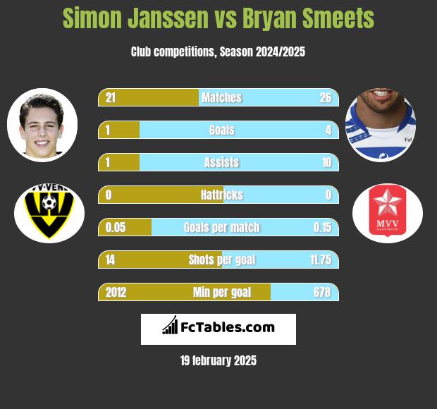 Simon Janssen vs Bryan Smeets h2h player stats