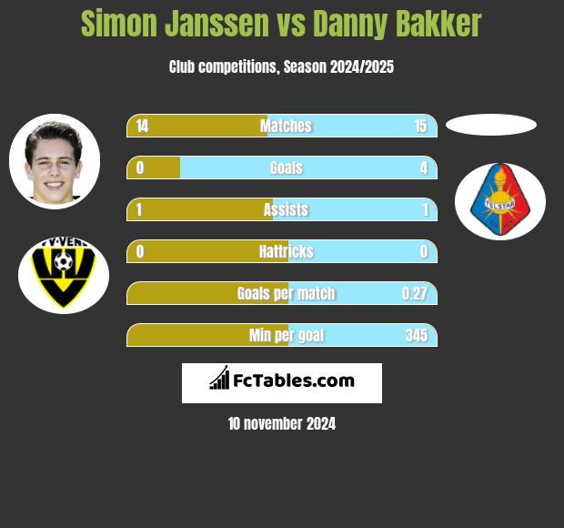 Simon Janssen vs Danny Bakker h2h player stats