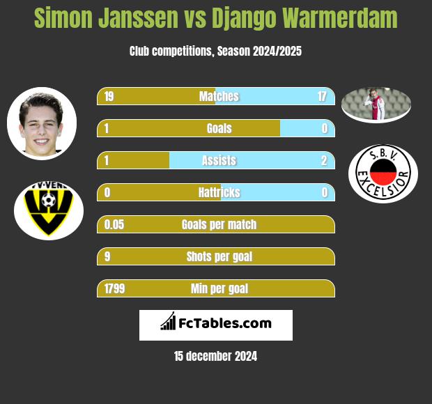 Simon Janssen vs Django Warmerdam h2h player stats