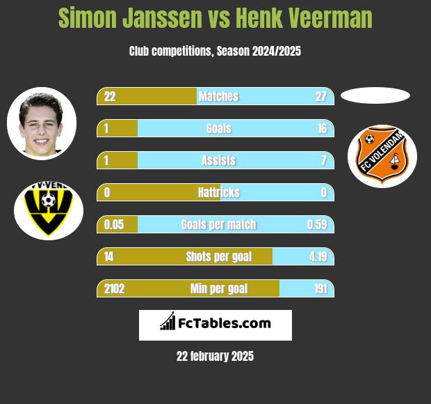 Simon Janssen vs Henk Veerman h2h player stats