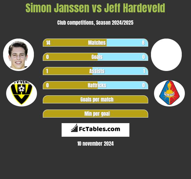 Simon Janssen vs Jeff Hardeveld h2h player stats