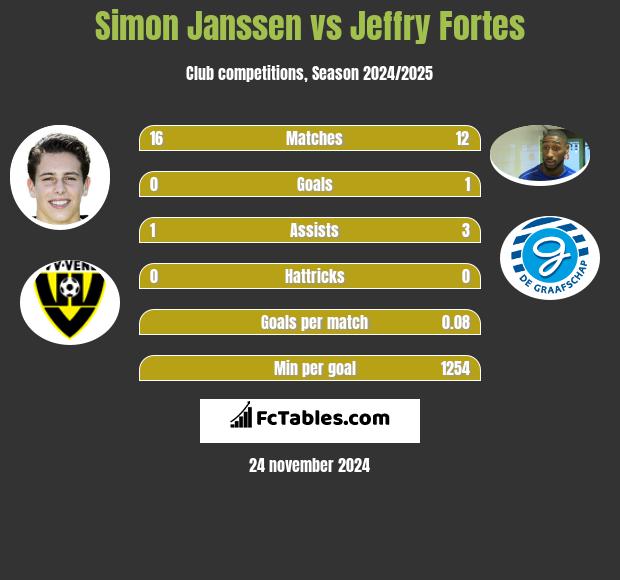 Simon Janssen vs Jeffry Fortes h2h player stats