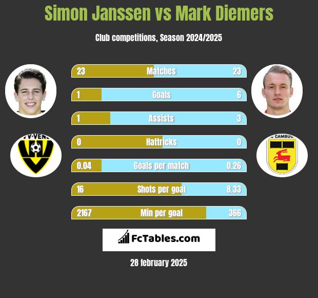 Simon Janssen vs Mark Diemers h2h player stats