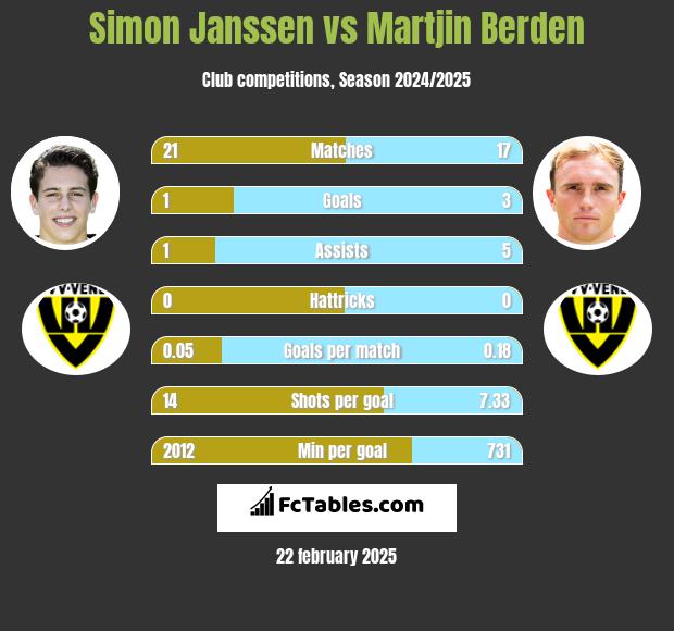 Simon Janssen vs Martjin Berden h2h player stats