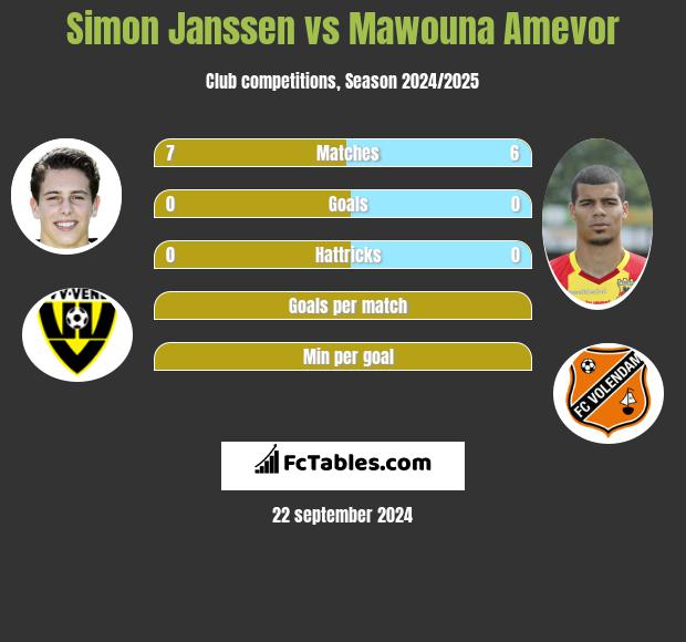 Simon Janssen vs Mawouna Amevor h2h player stats