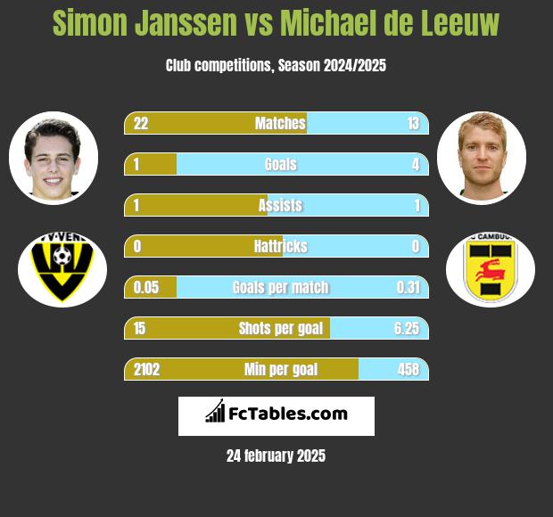 Simon Janssen vs Michael de Leeuw h2h player stats