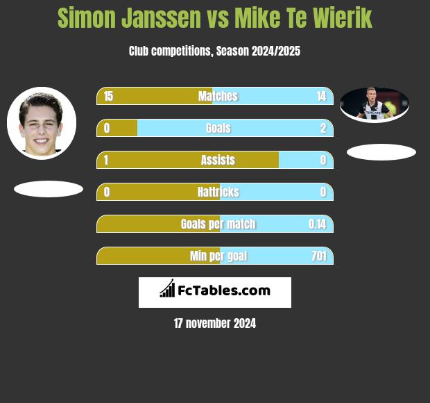 Simon Janssen vs Mike Te Wierik h2h player stats