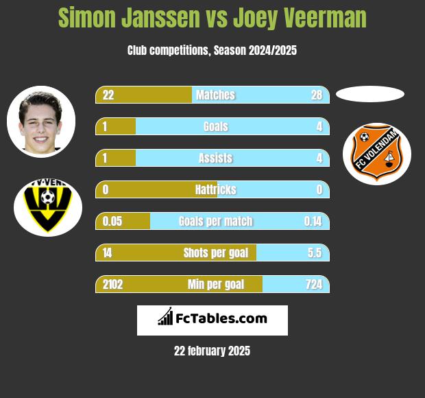 Simon Janssen vs Joey Veerman h2h player stats