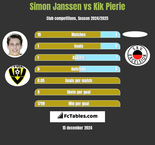 Simon Janssen vs Kik Pierie h2h player stats