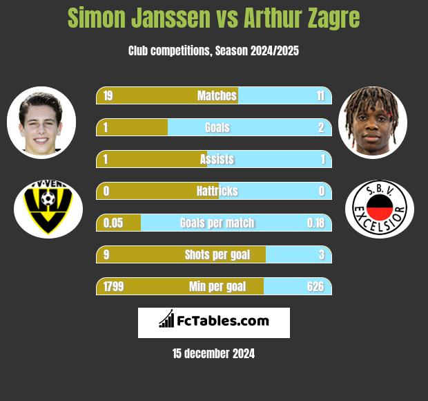 Simon Janssen vs Arthur Zagre h2h player stats