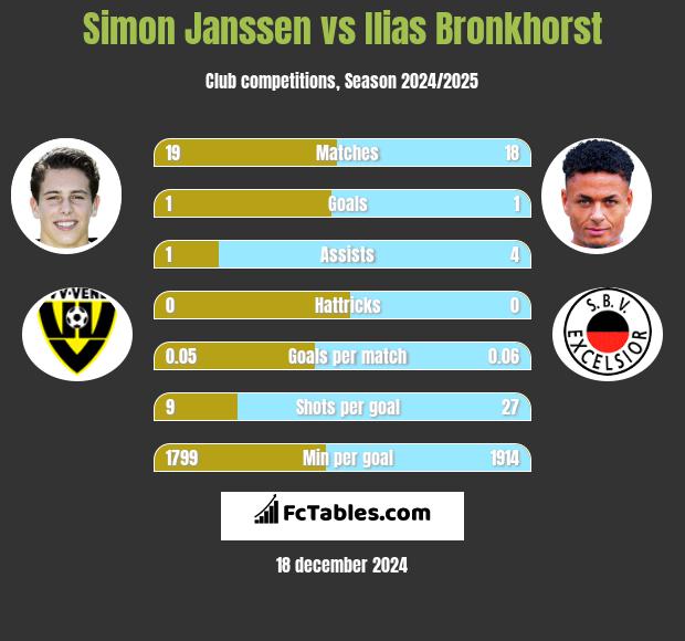 Simon Janssen vs Ilias Bronkhorst h2h player stats