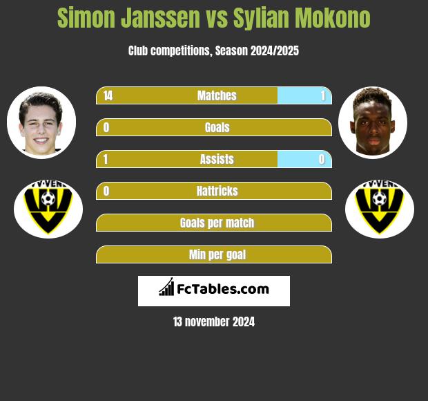 Simon Janssen vs Sylian Mokono h2h player stats