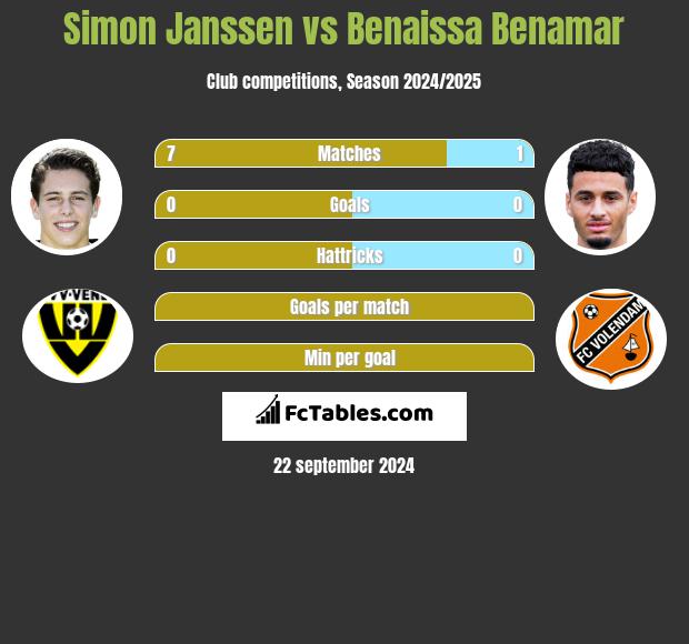 Simon Janssen vs Benaissa Benamar h2h player stats