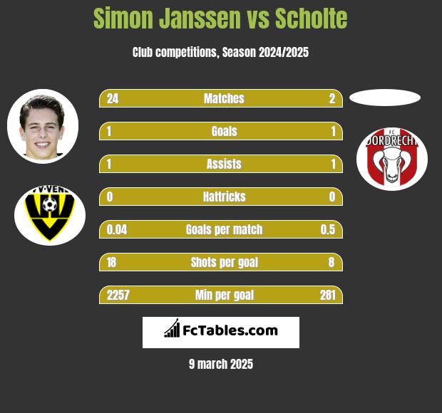 Simon Janssen vs Scholte h2h player stats