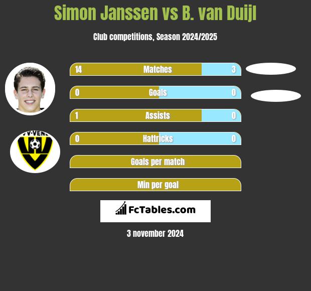 Simon Janssen vs B. van Duijl h2h player stats