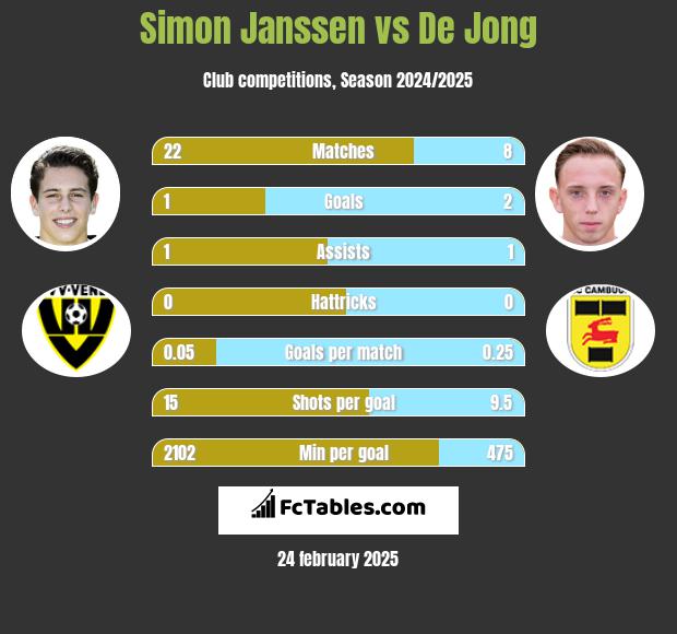 Simon Janssen vs De Jong h2h player stats