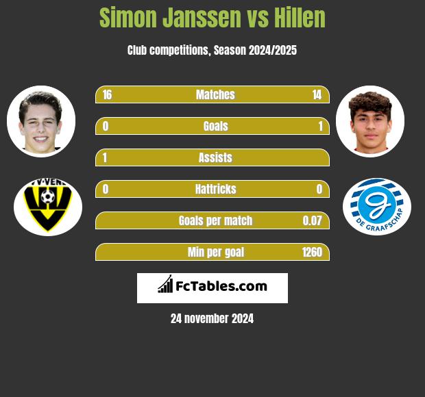 Simon Janssen vs Hillen h2h player stats