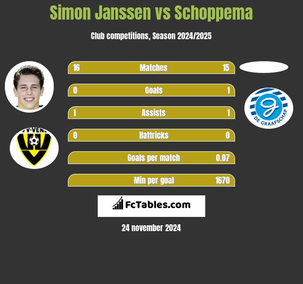 Simon Janssen vs Schoppema h2h player stats