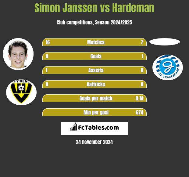 Simon Janssen vs Hardeman h2h player stats