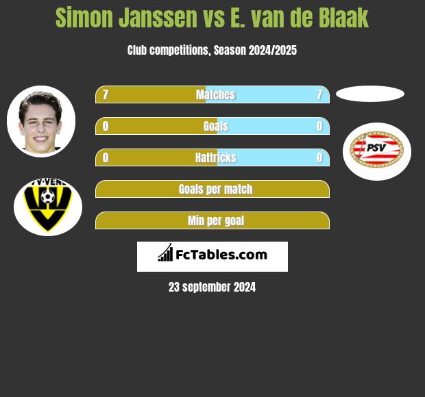 Simon Janssen vs E. van de Blaak h2h player stats