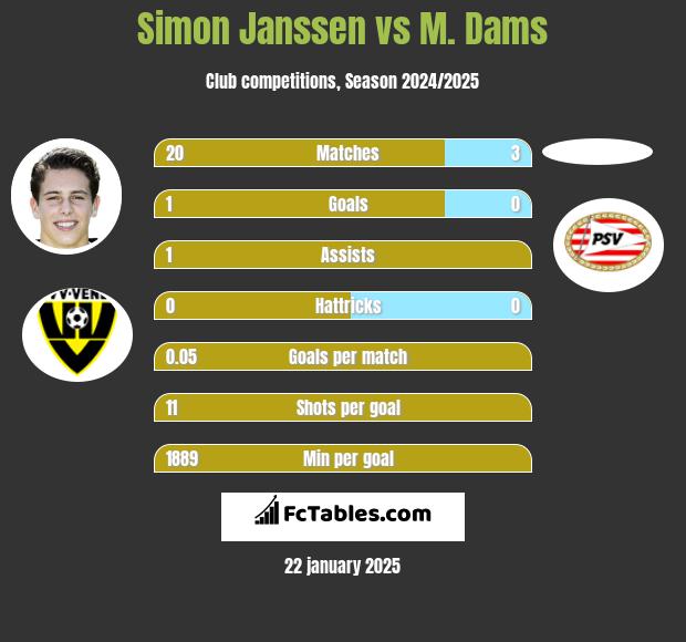 Simon Janssen vs M. Dams h2h player stats