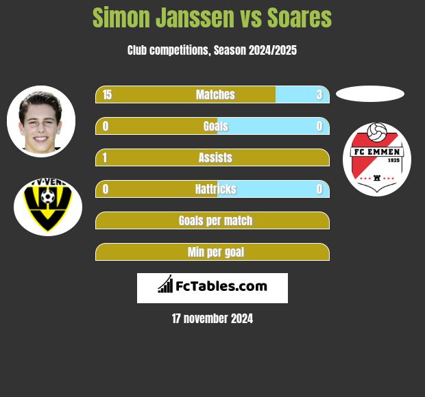 Simon Janssen vs Soares h2h player stats