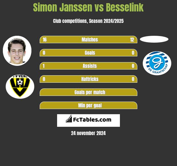 Simon Janssen vs Besselink h2h player stats