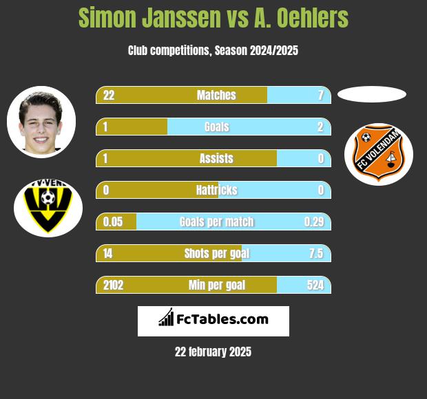 Simon Janssen vs A. Oehlers h2h player stats