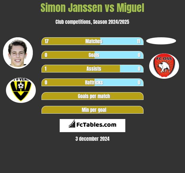 Simon Janssen vs Miguel h2h player stats