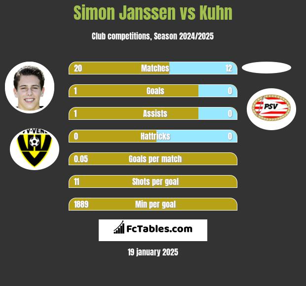 Simon Janssen vs Kuhn h2h player stats