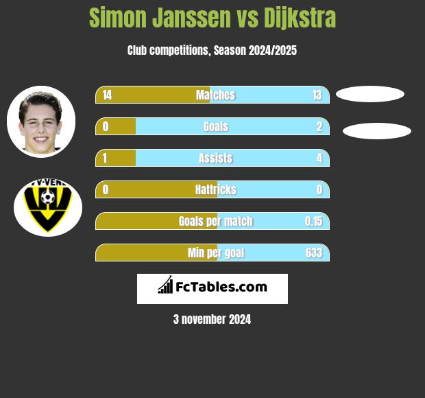 Simon Janssen vs Dijkstra h2h player stats