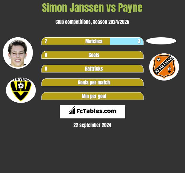 Simon Janssen vs Payne h2h player stats