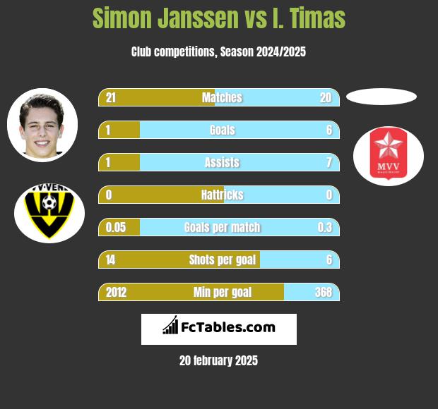 Simon Janssen vs I. Timas h2h player stats