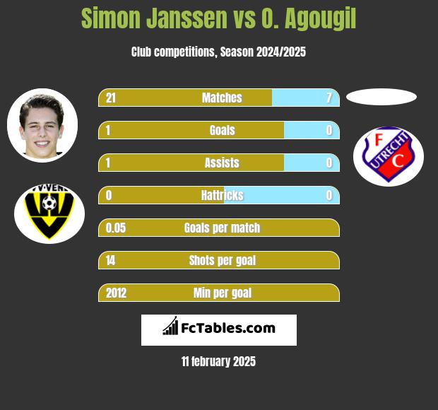 Simon Janssen vs O. Agougil h2h player stats