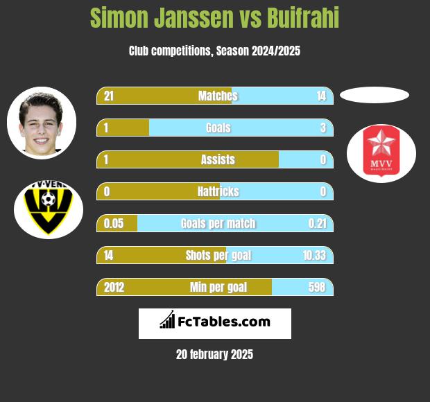 Simon Janssen vs Buifrahi h2h player stats