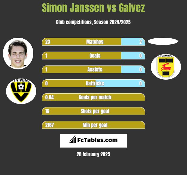 Simon Janssen vs Galvez h2h player stats