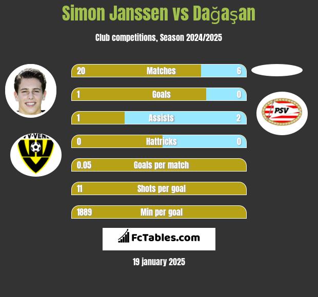 Simon Janssen vs Dağaşan h2h player stats