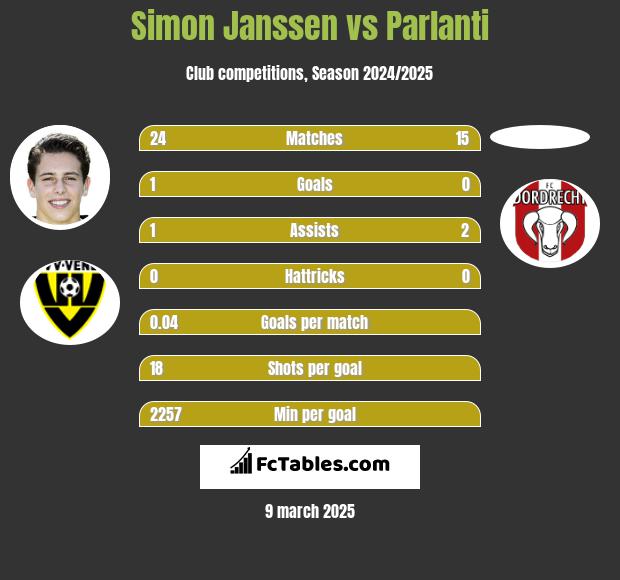 Simon Janssen vs Parlanti h2h player stats