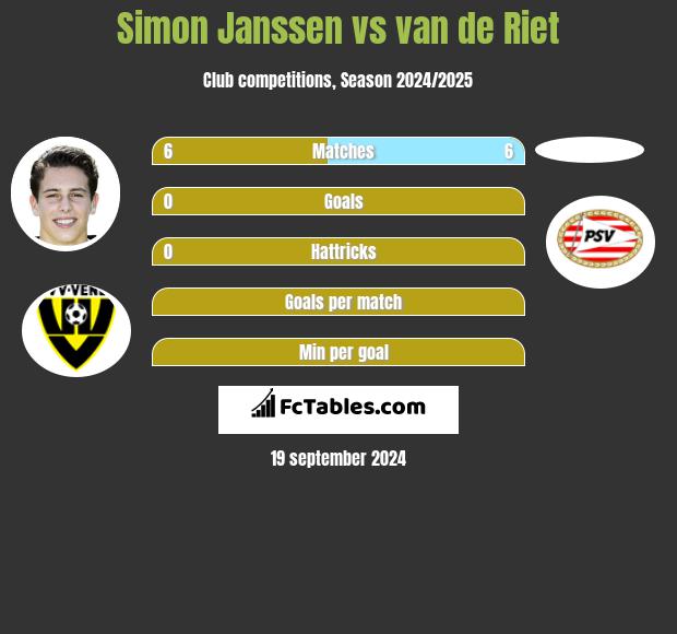 Simon Janssen vs van de Riet h2h player stats