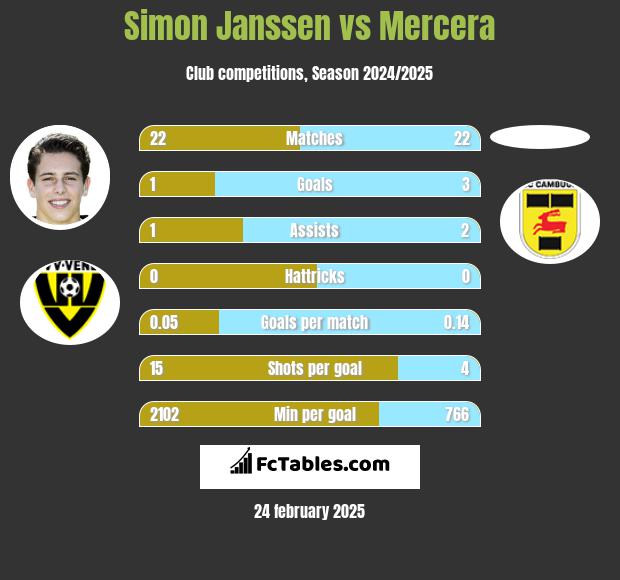 Simon Janssen vs Mercera h2h player stats