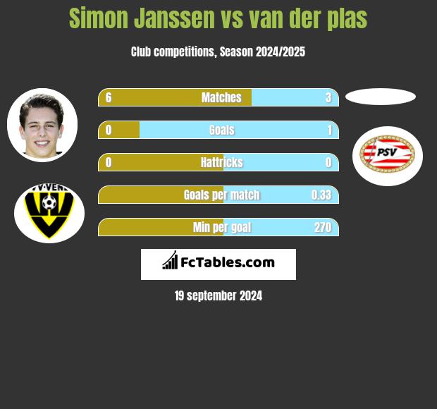 Simon Janssen vs van der plas h2h player stats