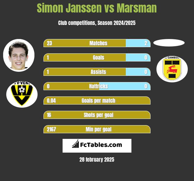 Simon Janssen vs Marsman h2h player stats